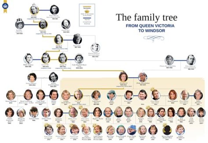 Leonard Lauder – Family, Family Tree